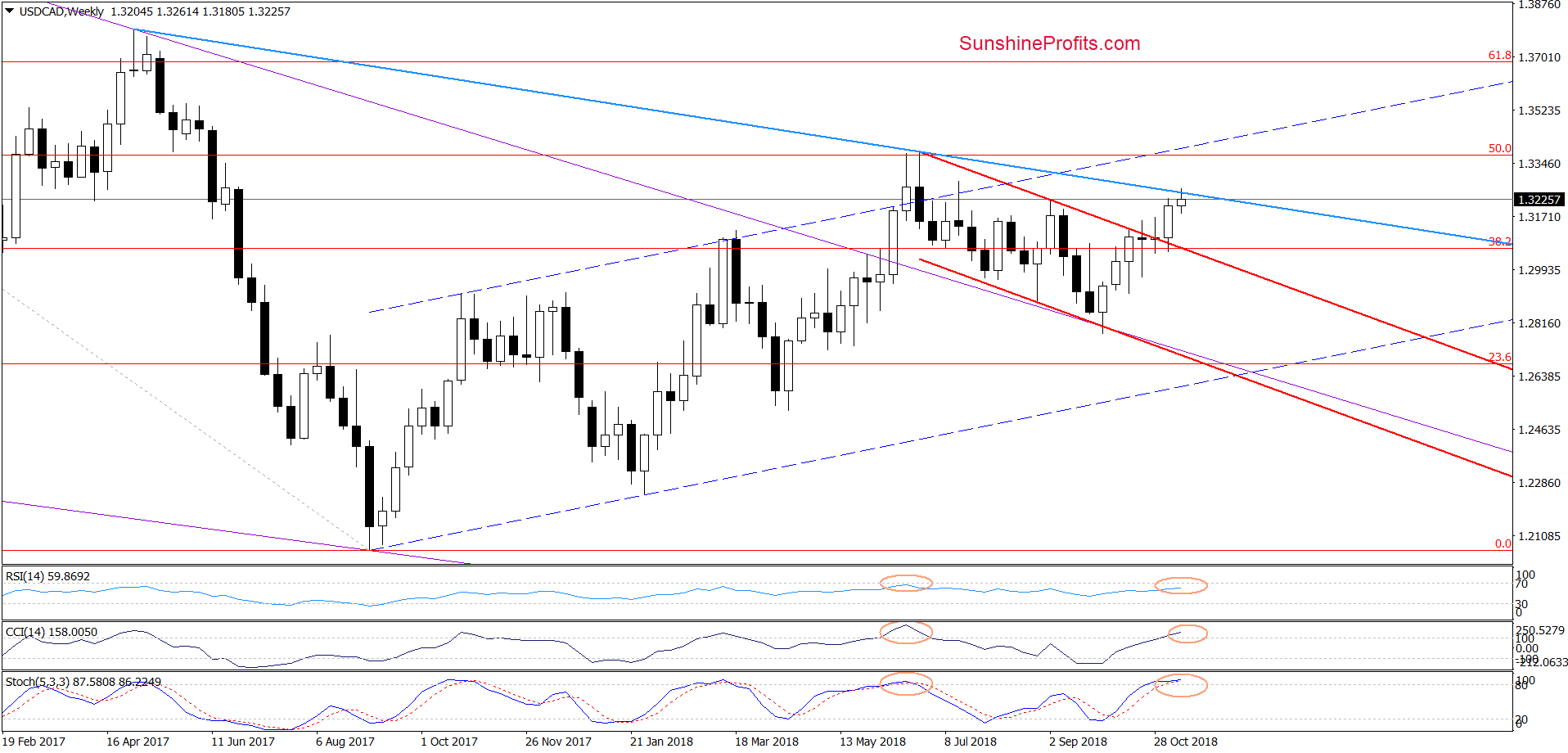 USD/CAD - weekly chart