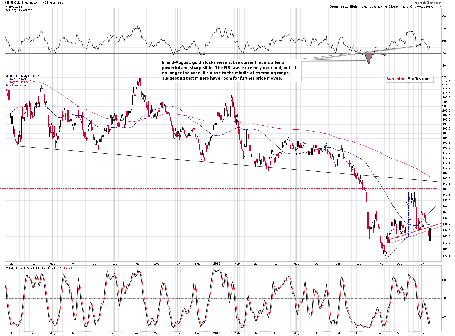 Gold Bugs Index