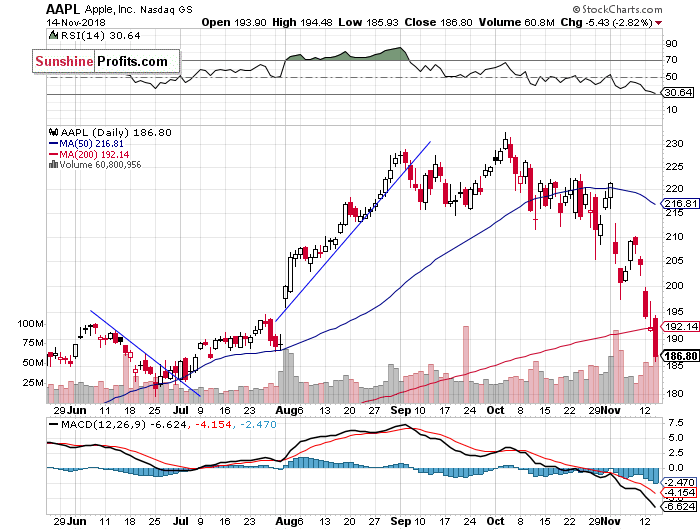 Daily Apple, Inc. chart - AAPL