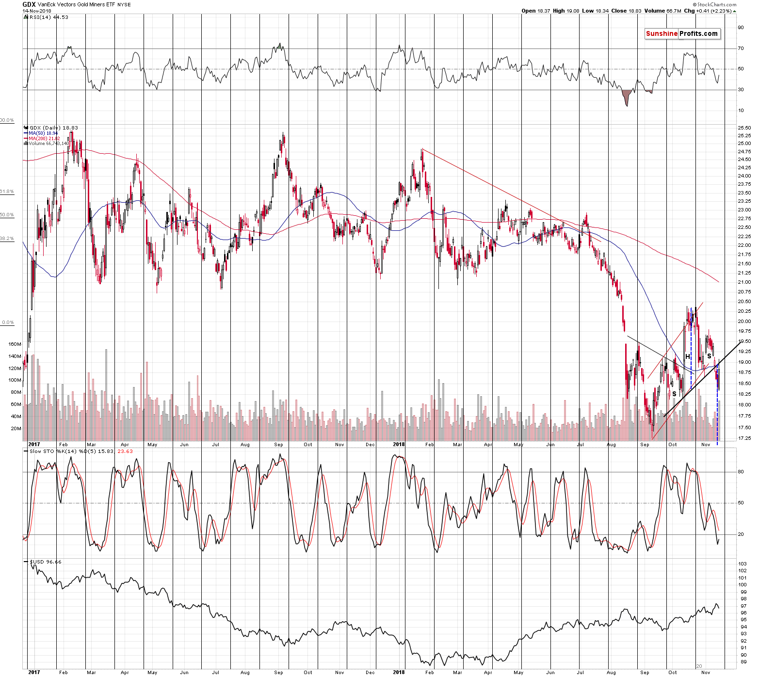 VanEck Vectors Gold Miners ETF