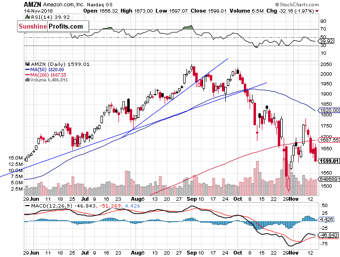 Daily Amazon.com, Inc. chart - AMZN