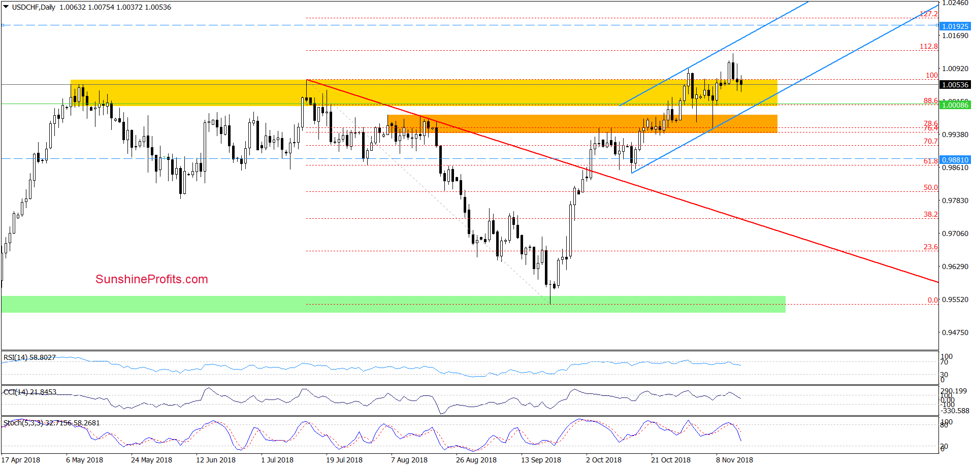 USD/CHF - daily chart