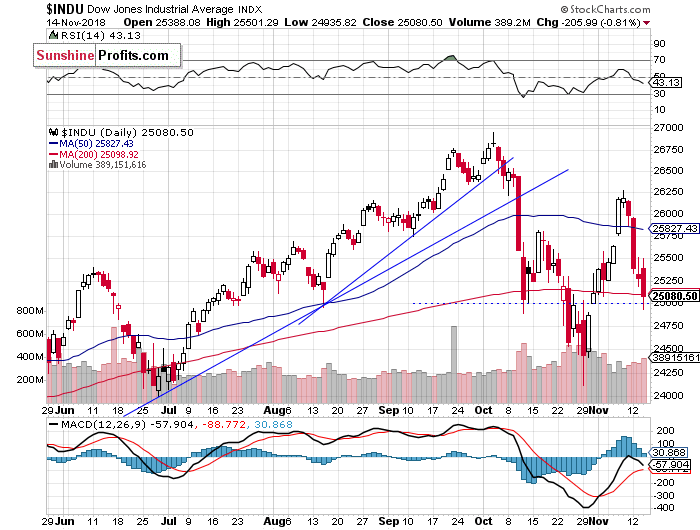 Daily DJIA index chart - DJIA, Blue-Chip Index