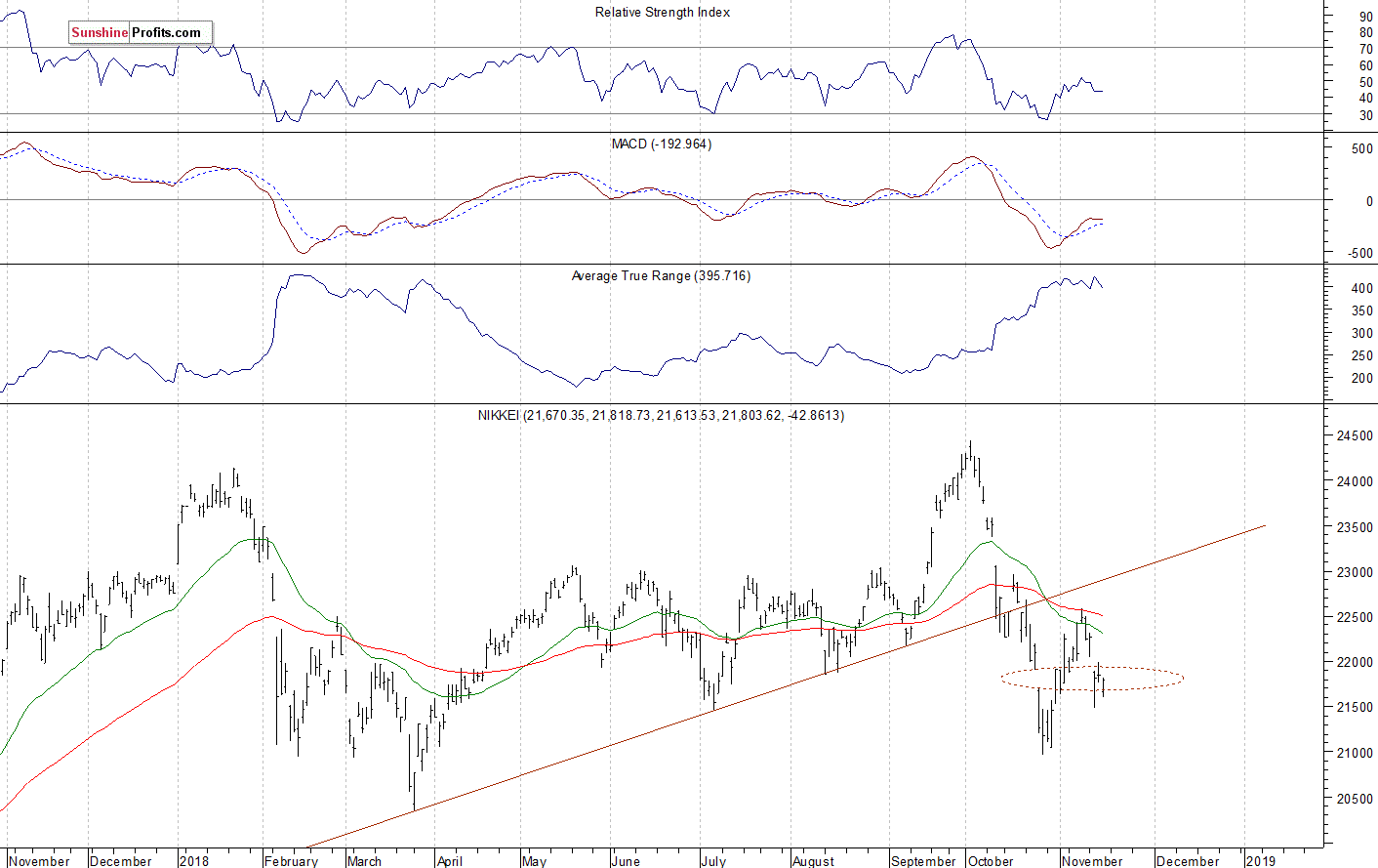 Daily Nikkei 225 index chart