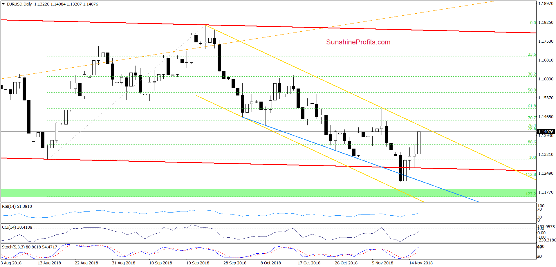 EUR/USD - daily chart