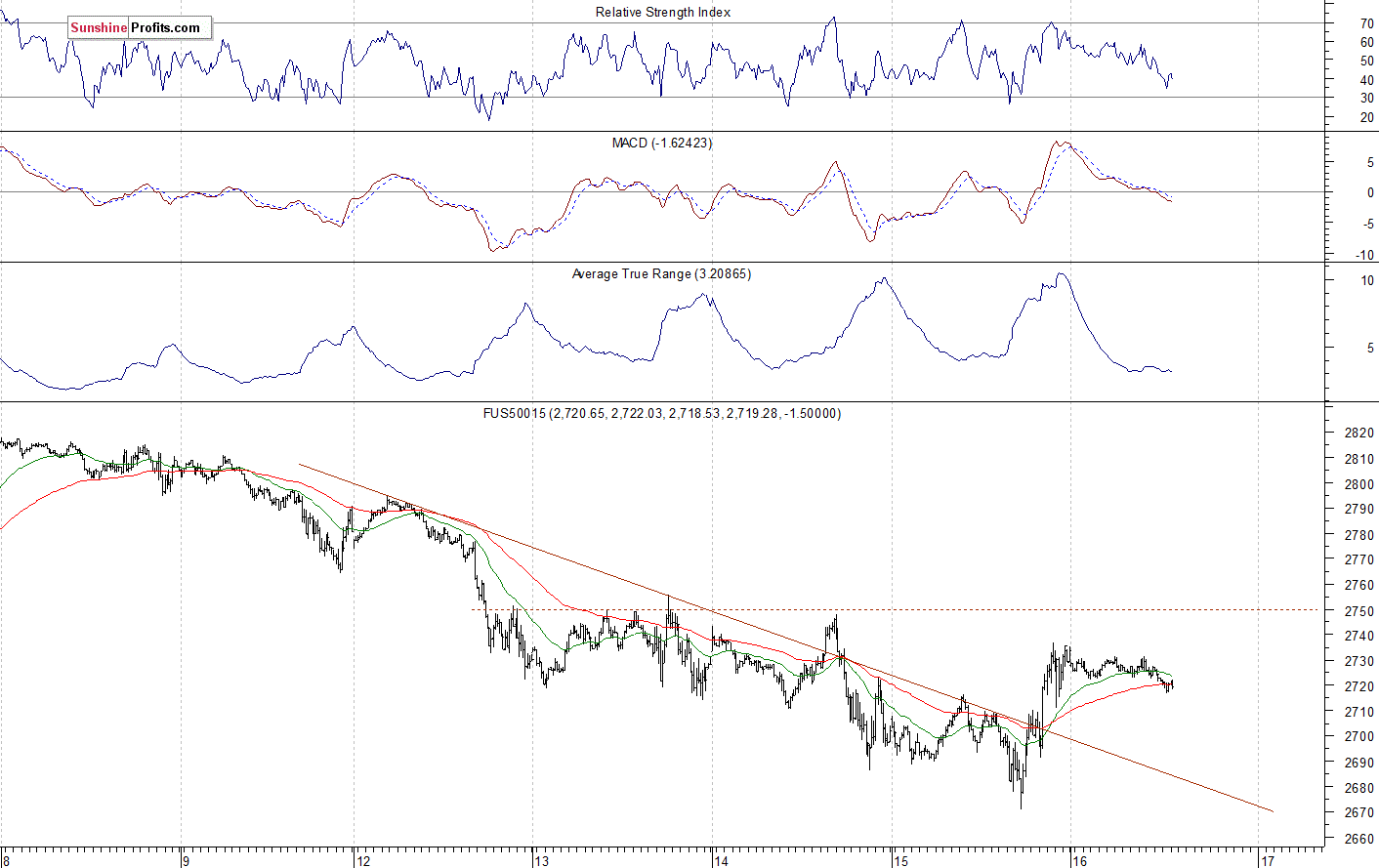 S&P 500 futures contract - S&P 500 index chart