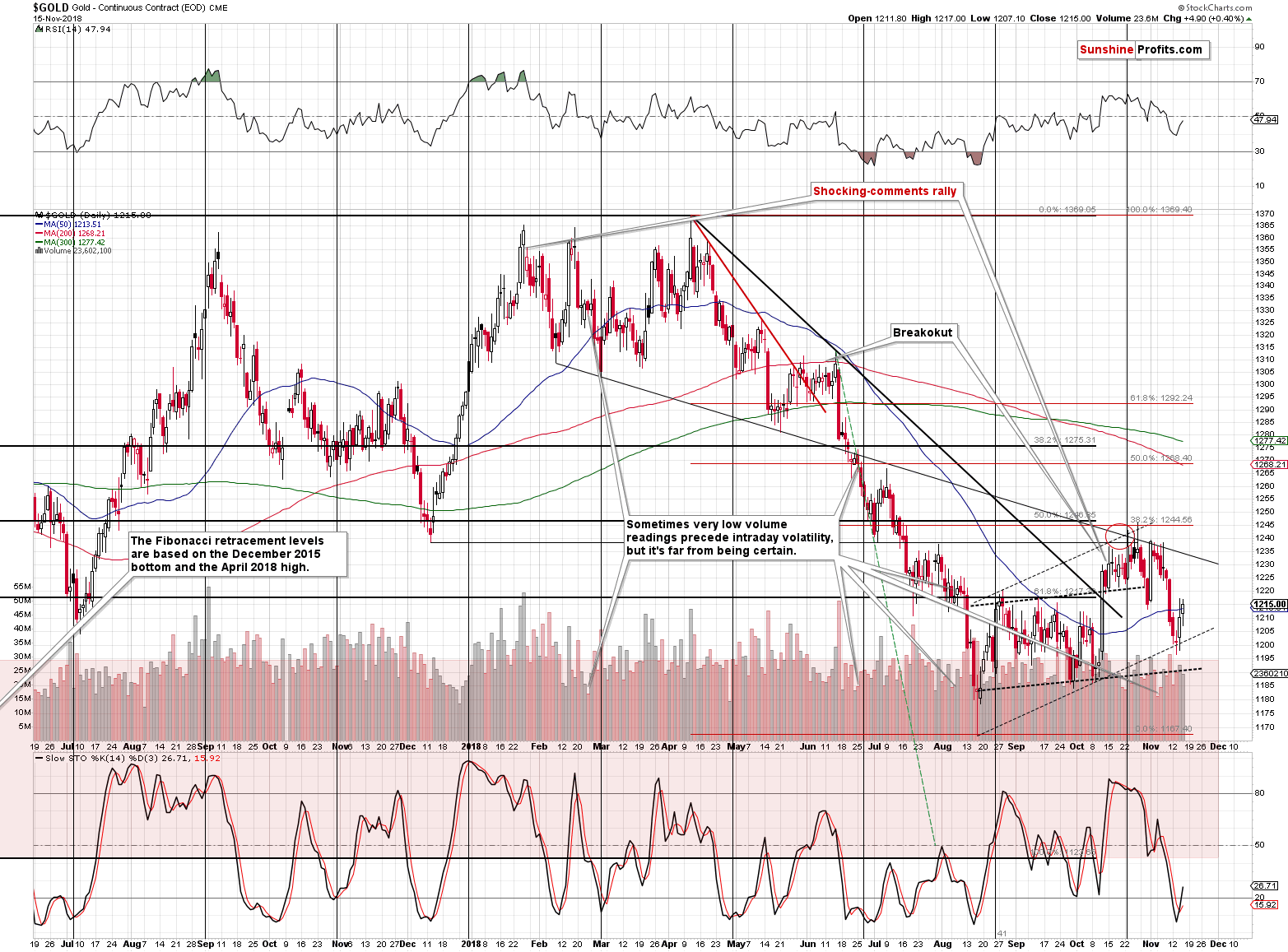 Gold - Continuous Contract