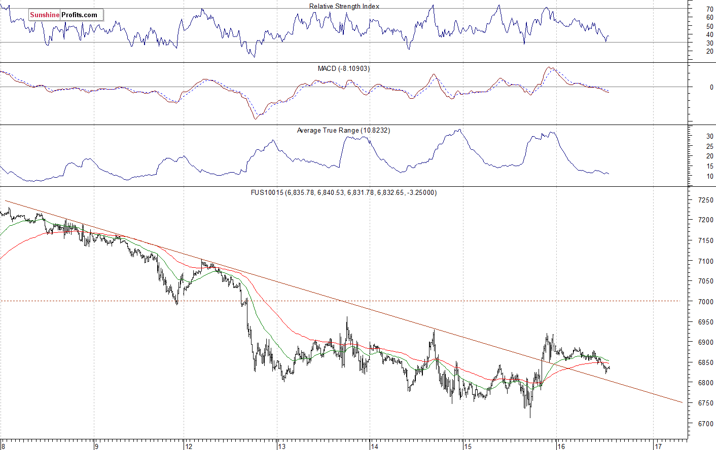 Nasdaq 100 futures contract - Nasdaq 100 index chart