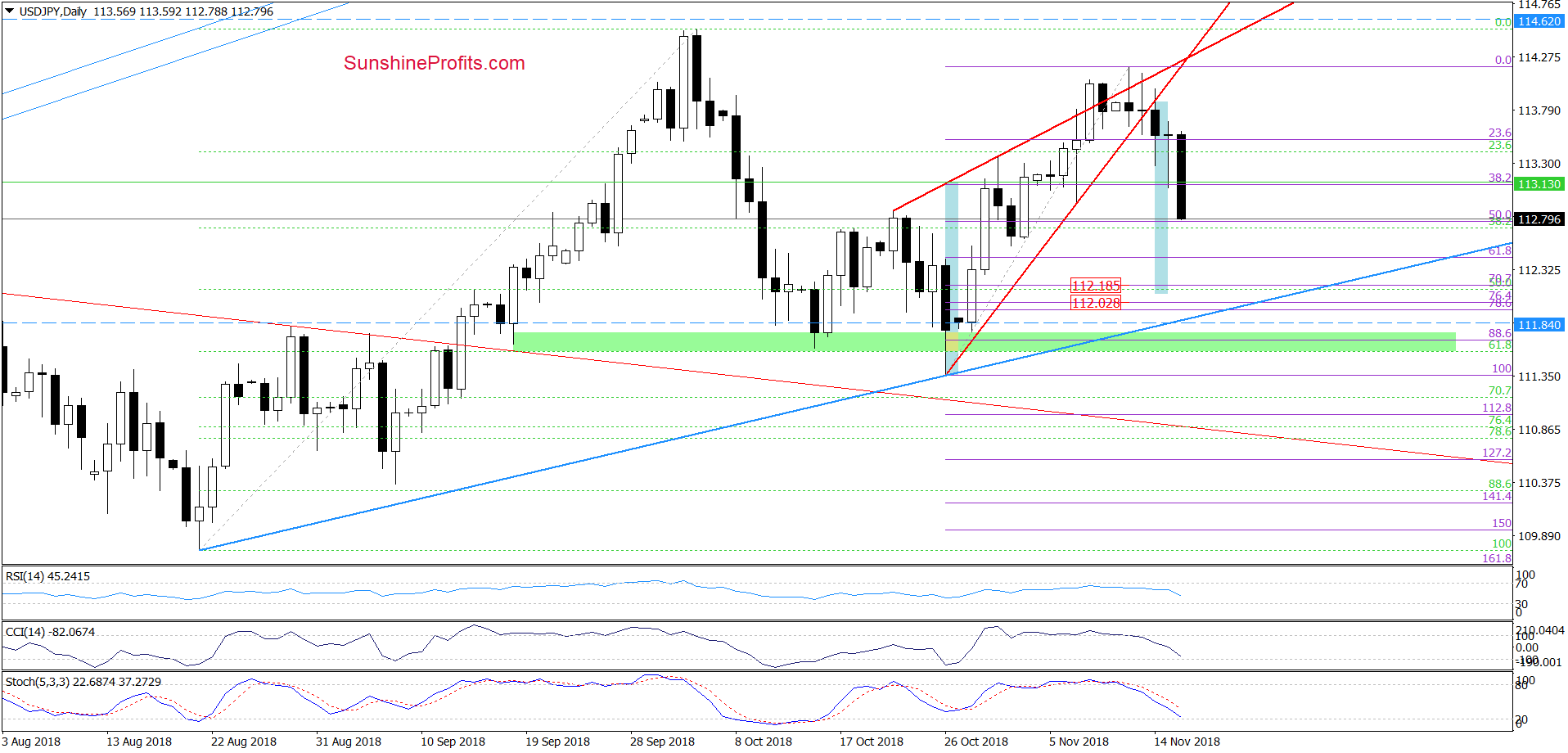 USD/JPY - daily chart