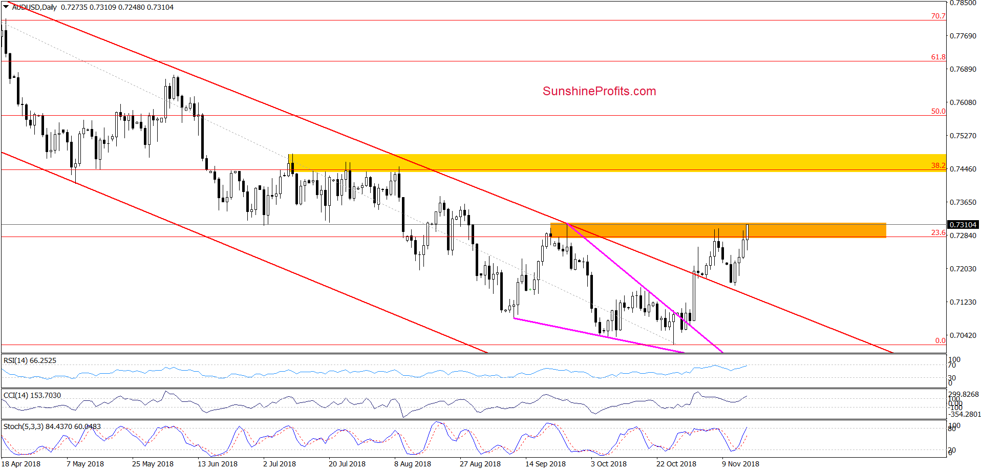 AUD/USD - daily chart