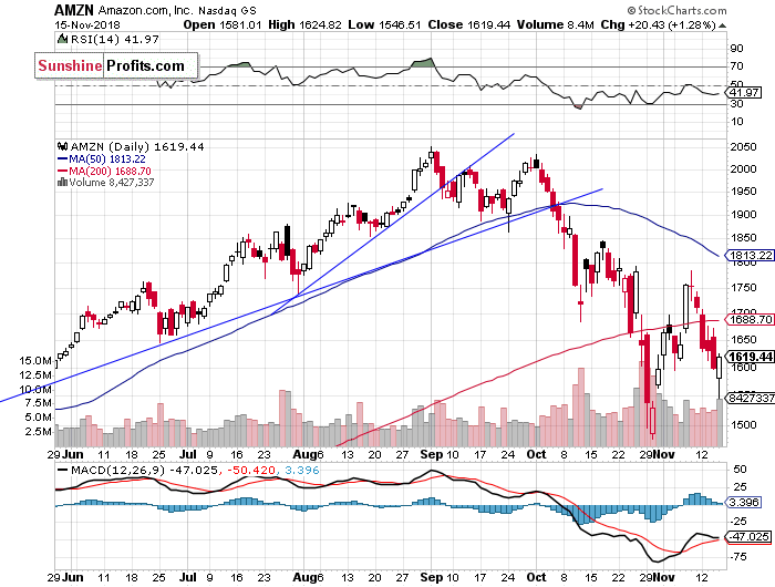 Daily Amazon.com, Inc. chart - AMZN