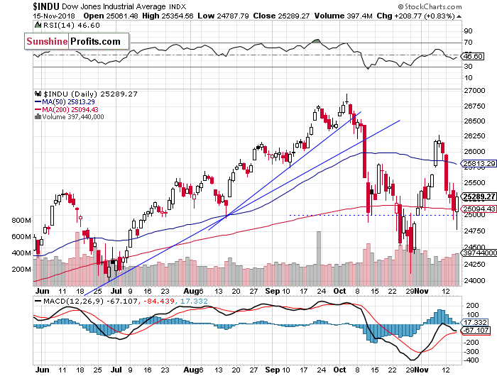 Daily DJIA index chart - DJIA, Blue-Chip Index