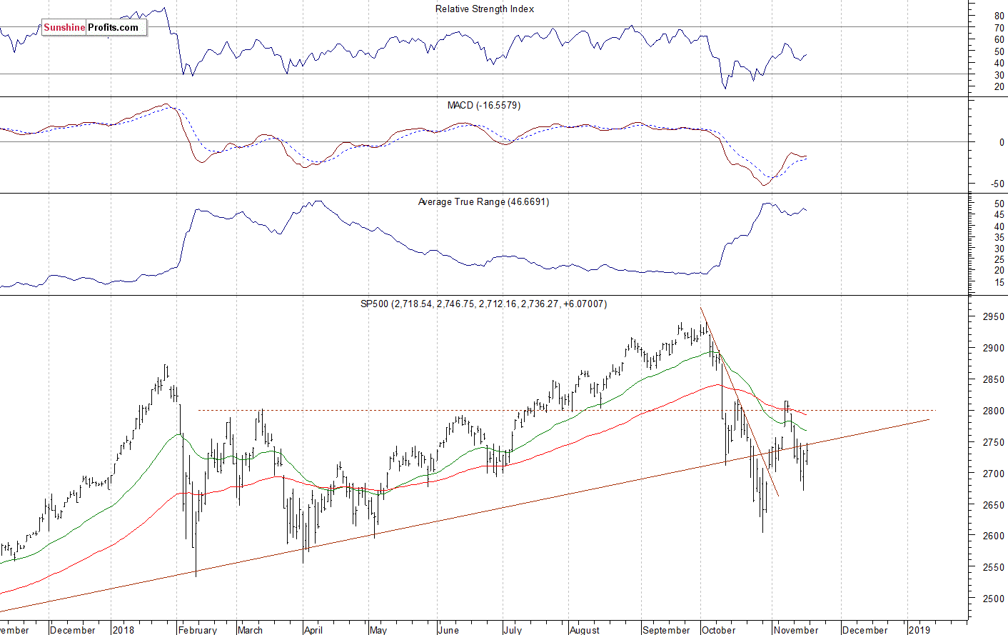 Daily S&P 500 index chart - SPX, Large Cap Index