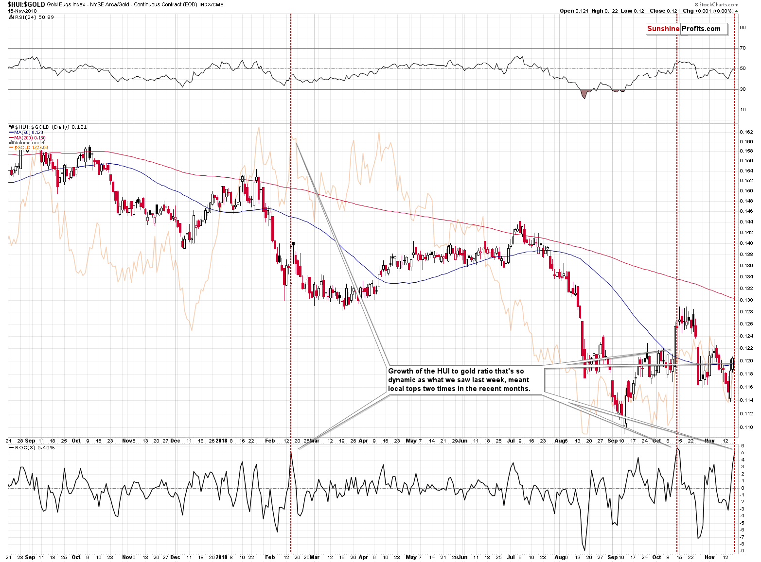 Gold Bugs Index/ Gold - Continuous Contract