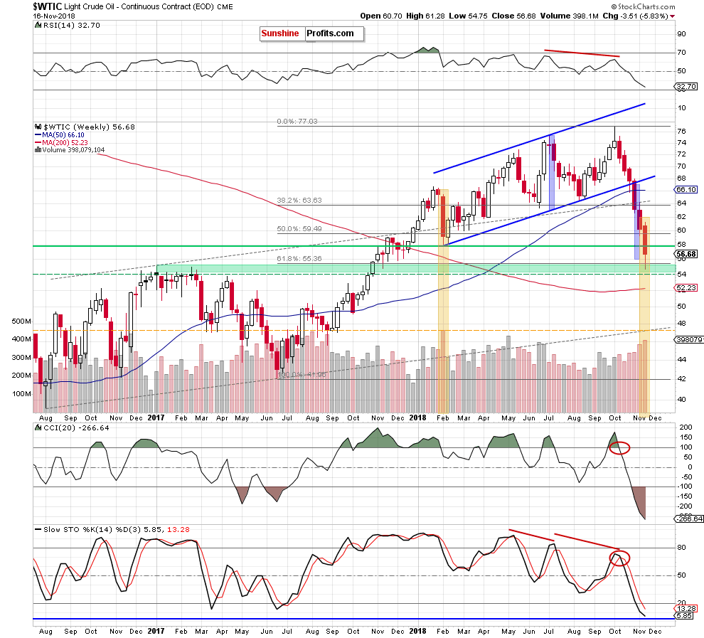 Light Crude Oil - Continuous Contract Weekly