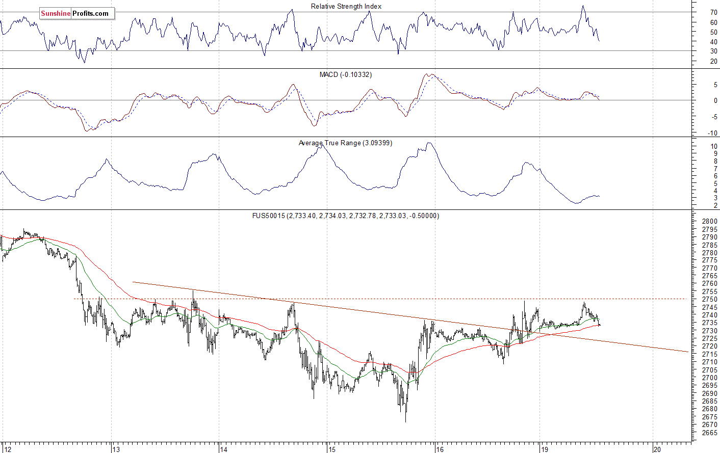 S&P 500 futures contract - S&P 500 index chart