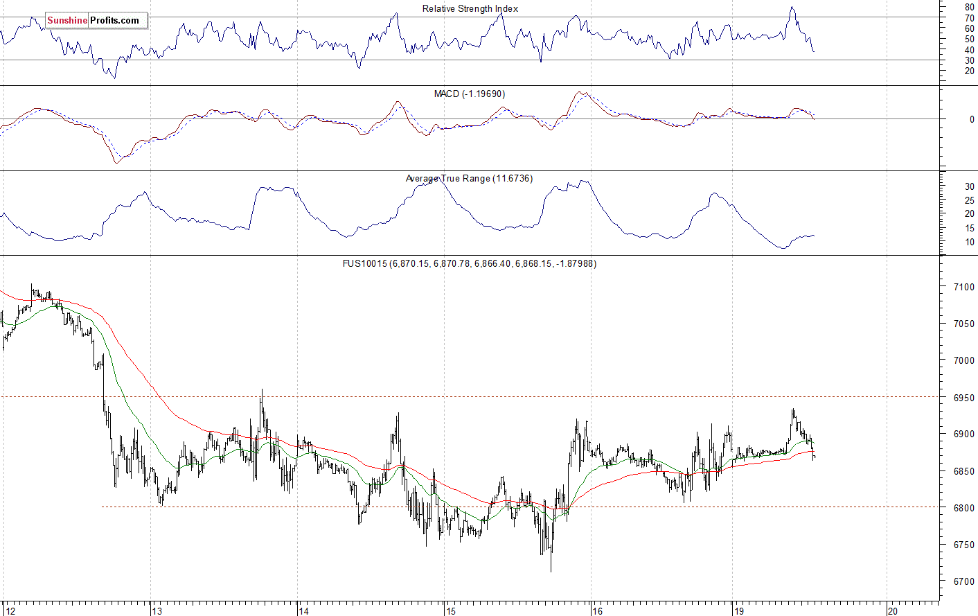 Nasdaq 100 futures contract - Nasdaq 100 index chart