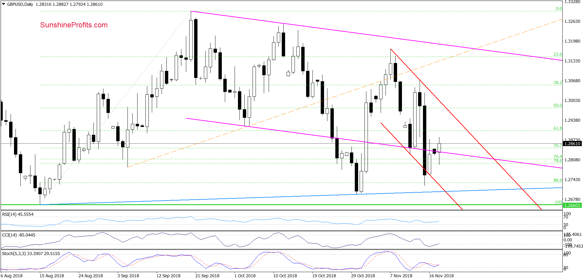 GBP/USD - daily chart