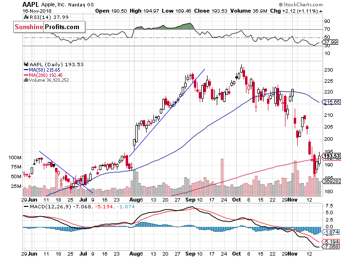 Daily Apple, Inc. chart - AAPL