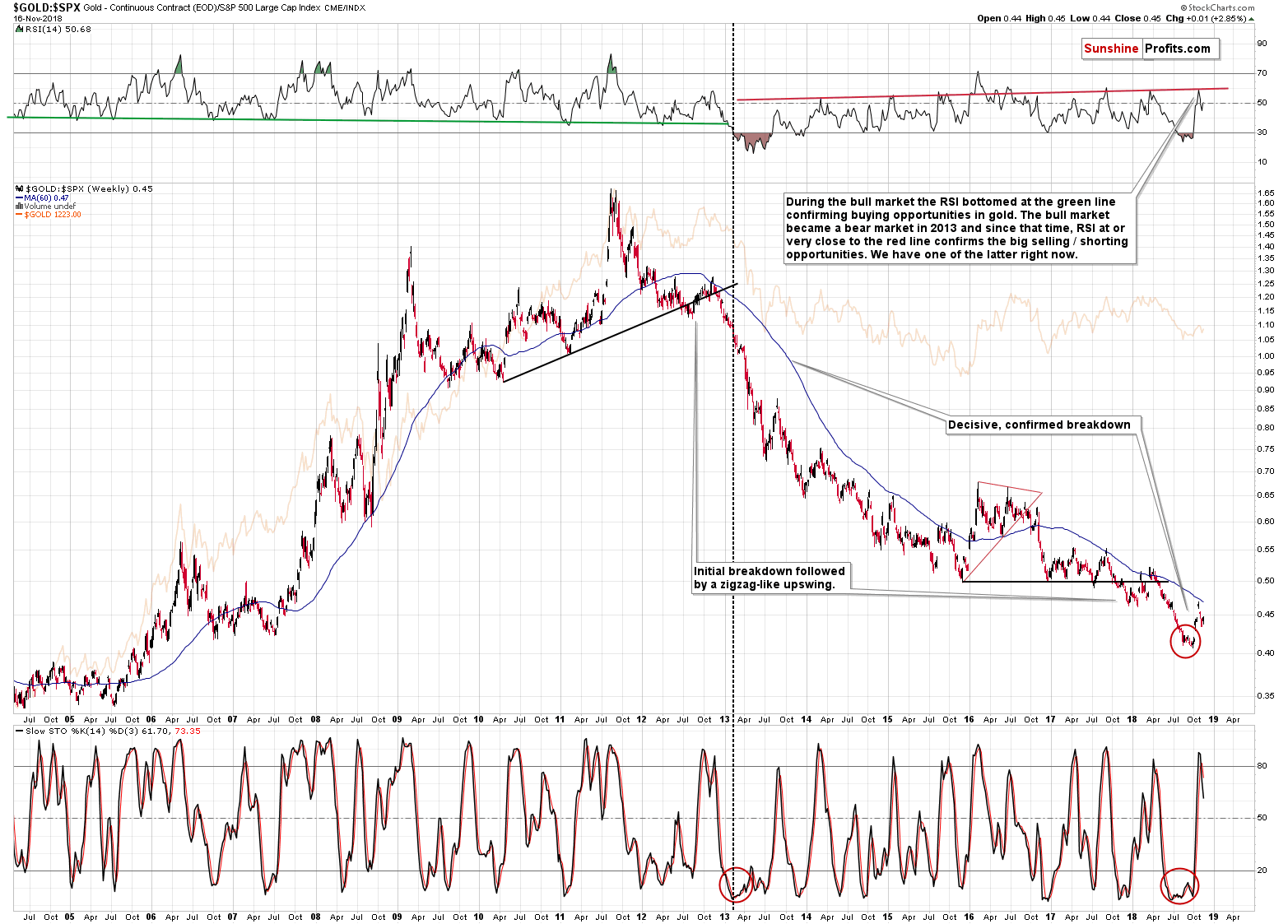 Gold - Continuous Contract/ S&P 500 Large Cap Index