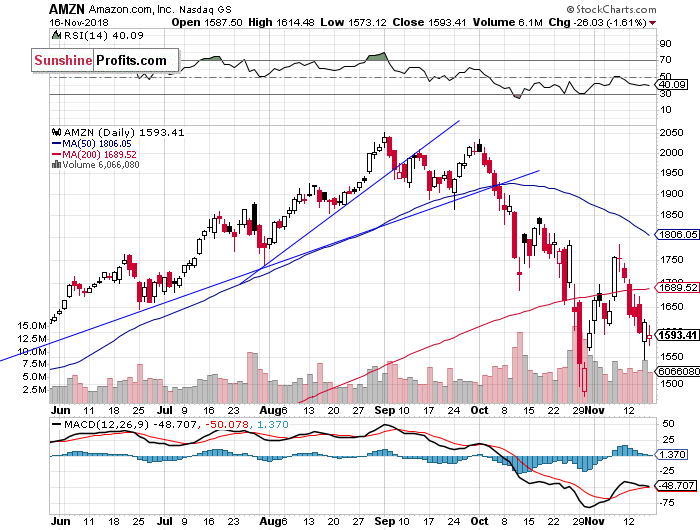 Daily Amazon.com, Inc. chart - AMZN