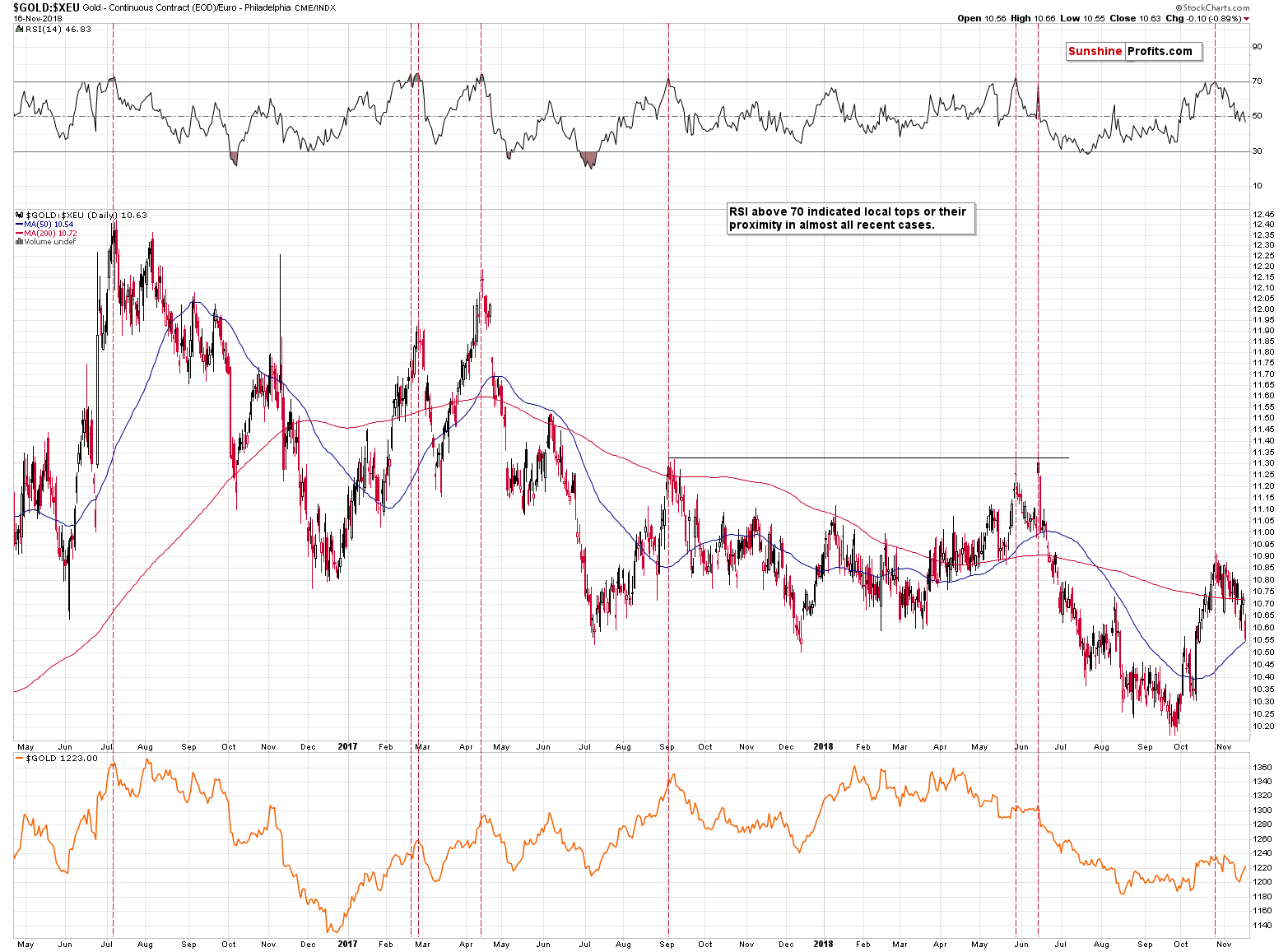 Gold - Continuous Contract/ Euro Philadelphia CME/INDX