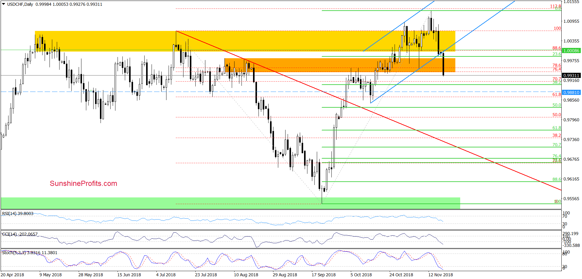 USD/CHF - daily chart