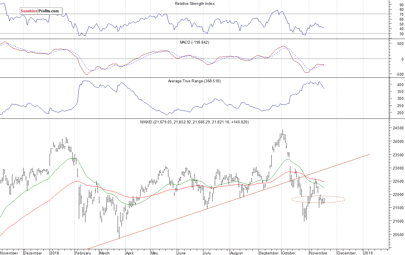 Daily Nikkei 225 index chart