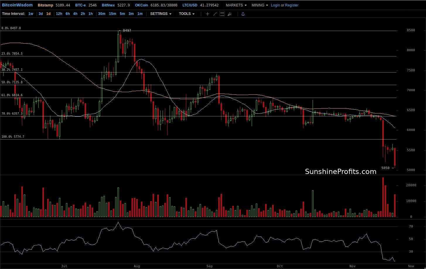 Bitcoin chart BitStamp