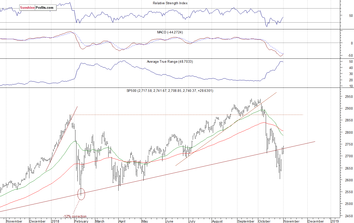 Daily S&P 500 index chart - SPX, Large Cap Index