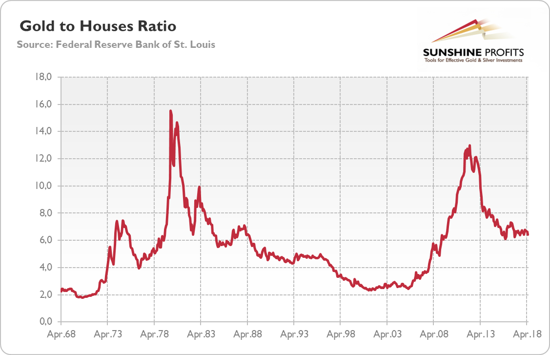 Gold to Home Prices (Gold to Private Housing Construction Price Index ratio from April 1968 to December 1974 and Gold to S&P/CoreLogic/Case-Shiller Home Price Index ratio from January 1975 to May 2018)