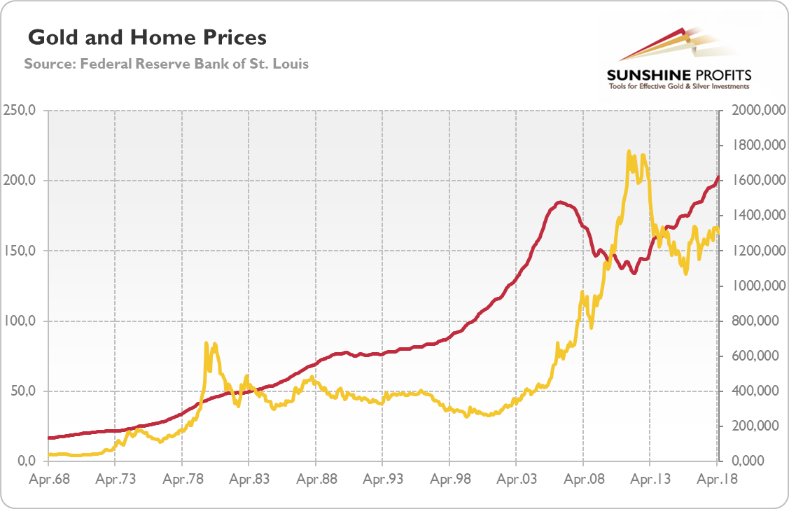 Gold prices (yellow line; right axis) and home prices (red line; left axis; PHCPI and S&P/Case-Shiller) from April 1968 to May 2018