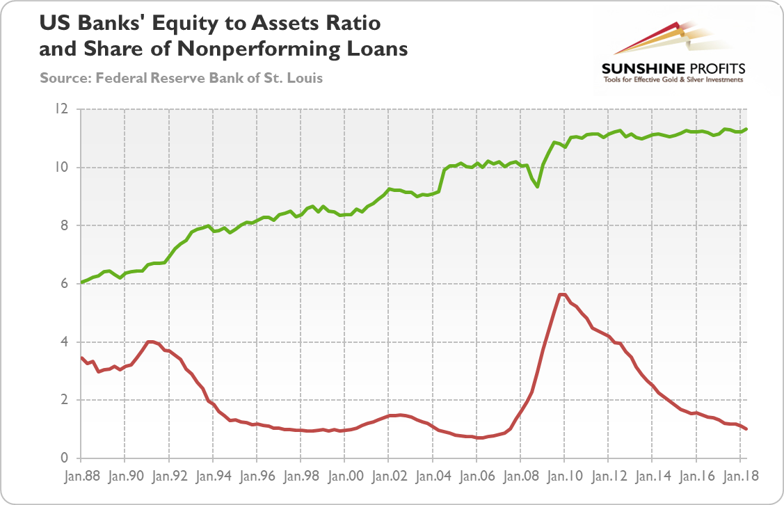 Total equity to total assets for US banks (green line) and nonperforming loans (past due 90 days plus nonaccrual) to total loans for all US banks (red line) from Q1 1988 to Q2 2018