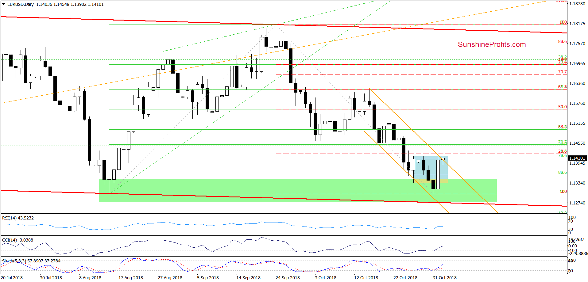 EUR/USD - daily chart