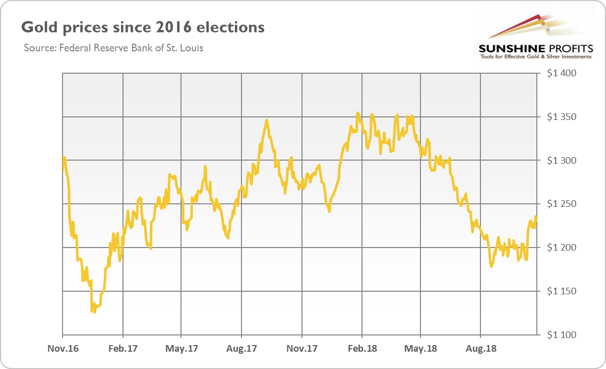 Gold prices from November 2016 to October 2018