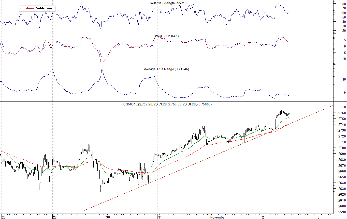 S&P 500 futures contract - S&P 500 index chart