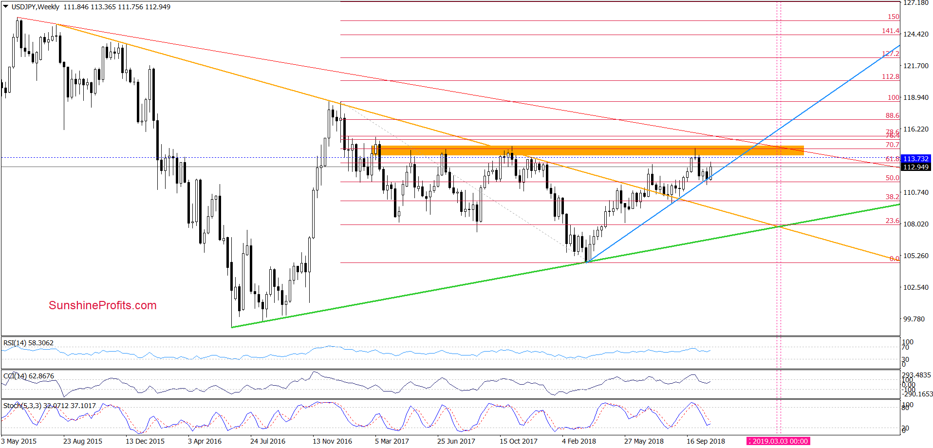 USD/JPY - weekly chart