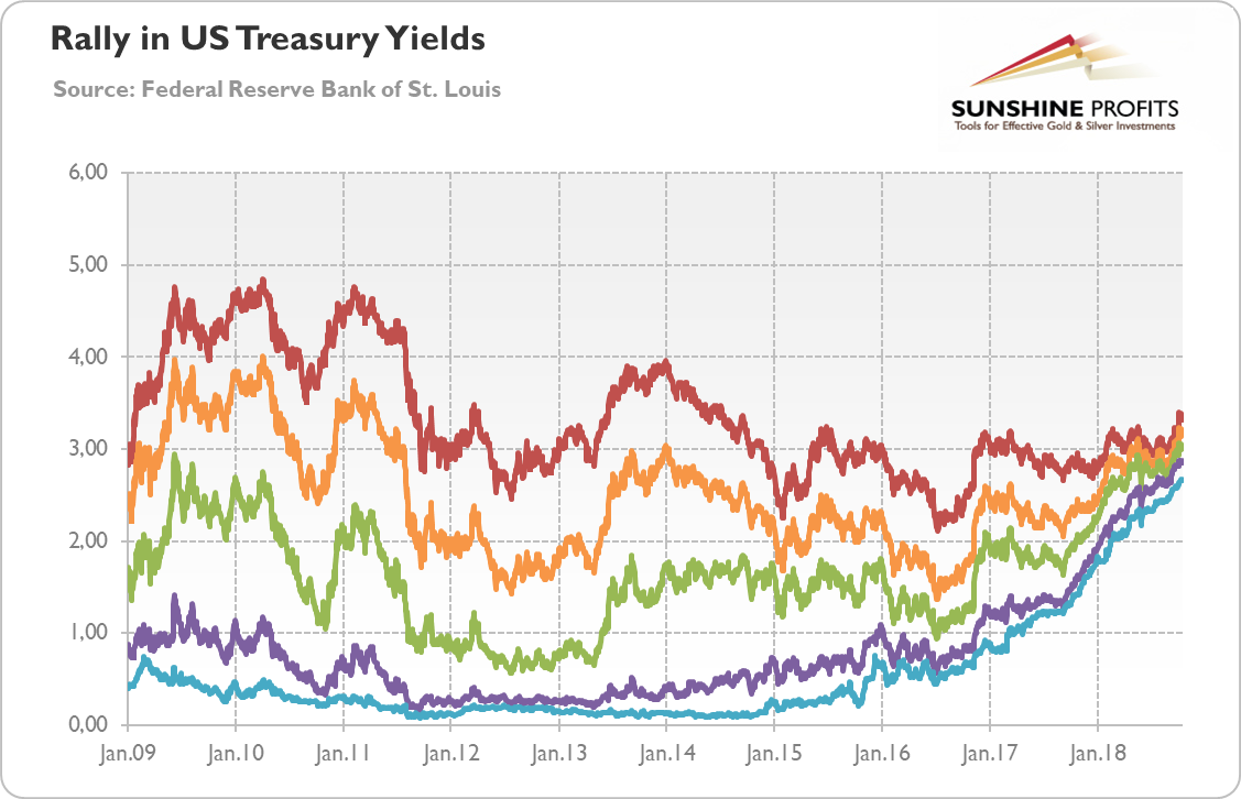 Daily yields (in %) on US Treasuries: 30-Year (red line), 10-year (orange line), 5-year (green line), 2-year (velvet line), 1-year (blue line) from January 2009 to October 2018
