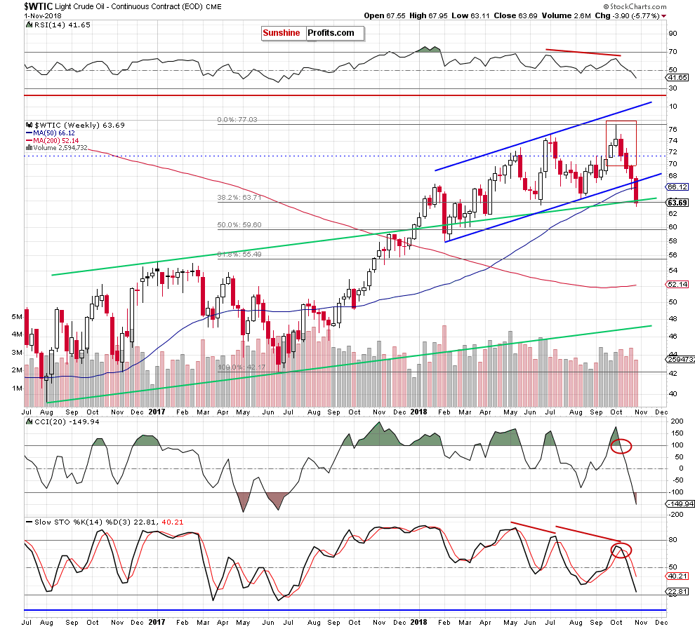 Light Crude Oil - Continuous Contract Weekly