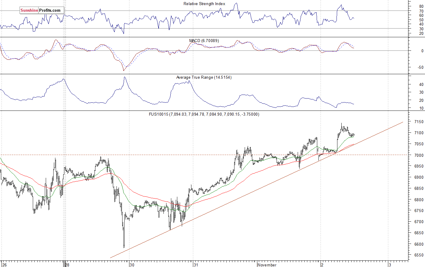 Nasdaq 100 futures contract - Nasdaq 100 index chart