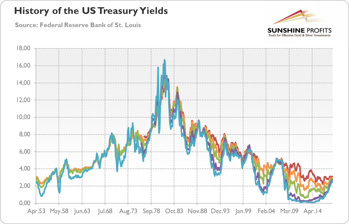 Monthly yields (in %) on US Treasuries: 30-Year (red line), 10-year (orange line), 5-year (green line), 2-year (velvet line), 1-year (blue line) from April 1953 to September 2018