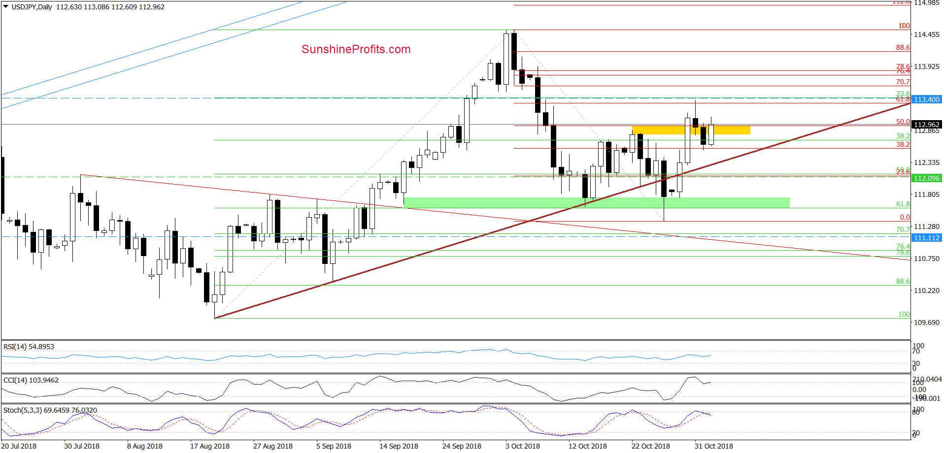 USD/JPY - daily chart