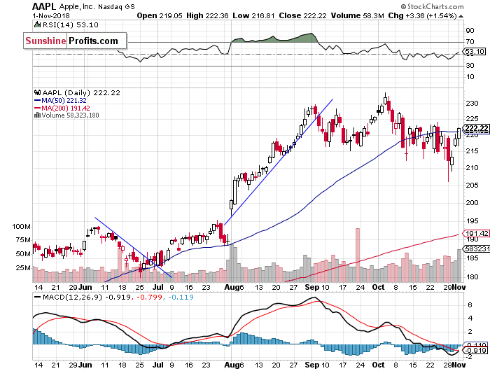 Daily Apple, Inc. chart - AAPL