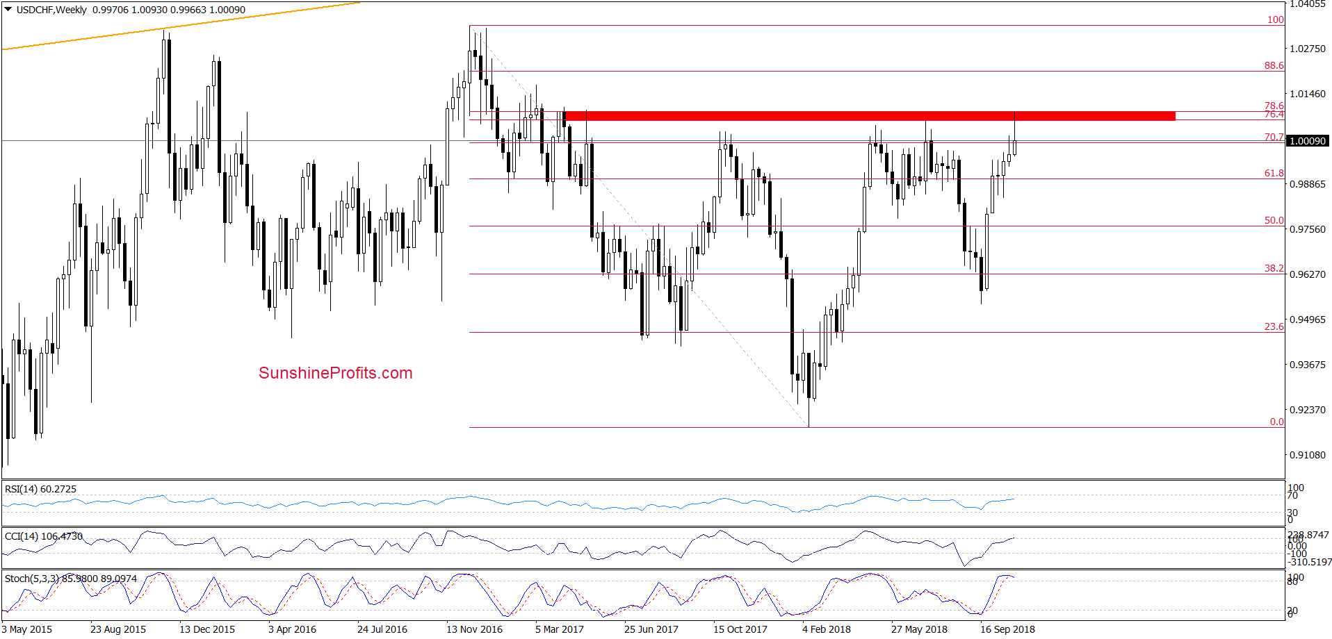 USD/CHF - weekly chart