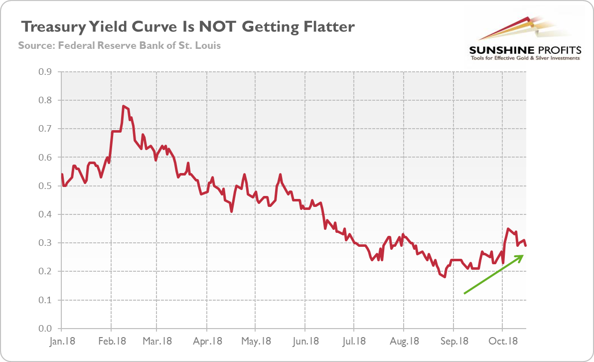 Yield curve (spread between 10-year and 2-year Treasury yields, in %) from January to October 2018