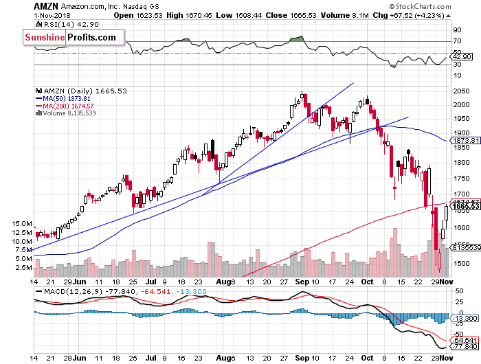 Daily Amazon.com, Inc. chart - AMZN