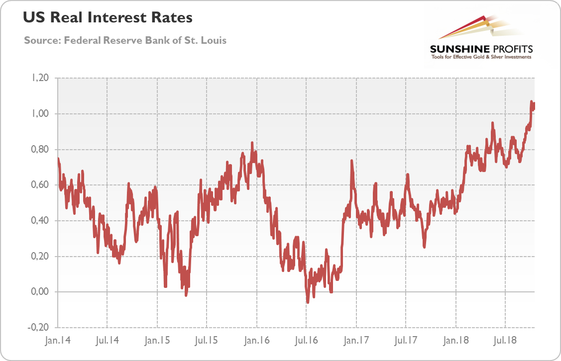 US real interest rates (10-year Treasury indexed by inflation, in %) from January 2014 to October 2018