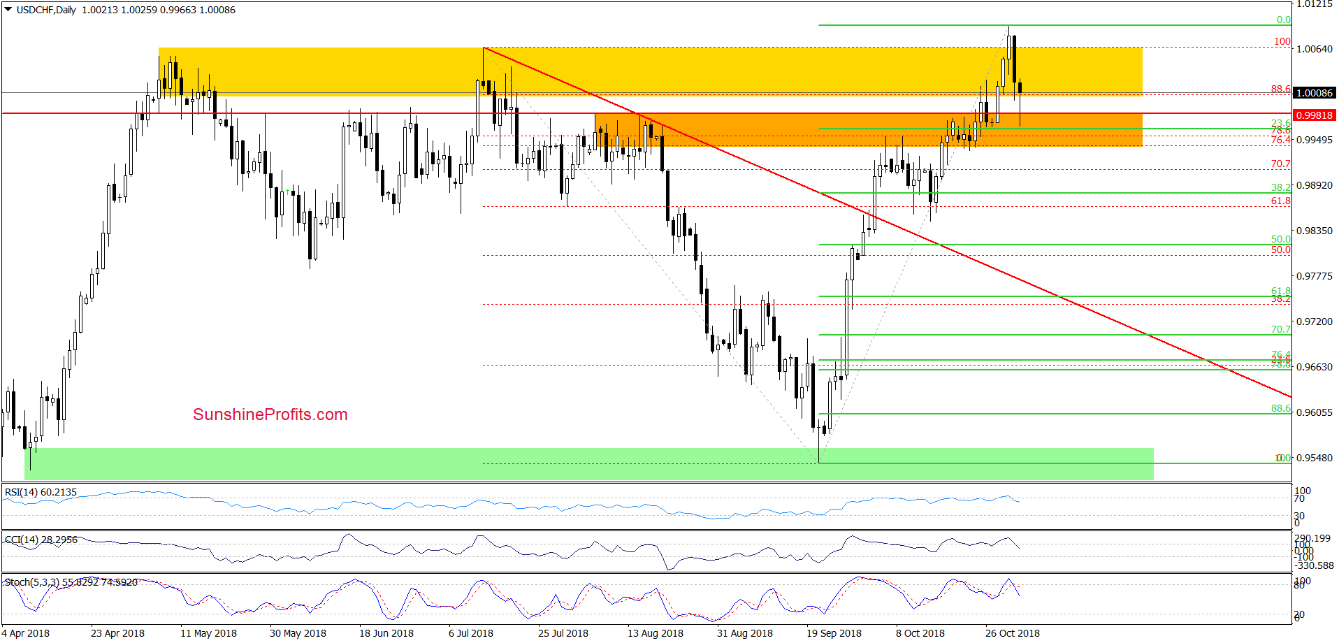 USD/CHF - daily chart