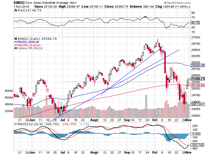 Daily DJIA index chart - DJIA, Blue-Chip Index