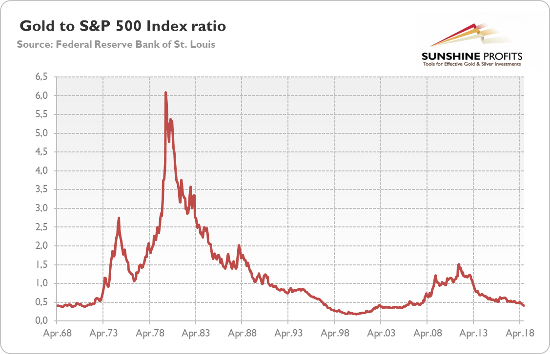 Gold to S&P 500 Index ratio from April 1968 to September 2018